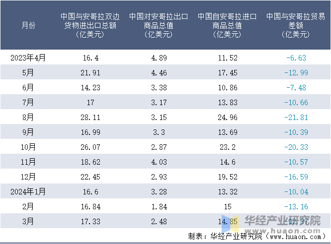 2023-2024年3月中国与安哥拉双边货物进出口额月度统计表