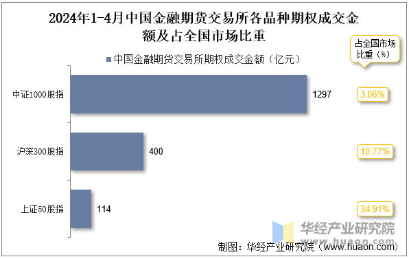 2024年1-4月中国金融期货交易所各品种期权成交金额及占全国市场比重