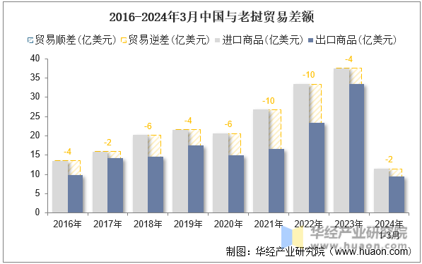 2016-2024年3月中国与老挝贸易差额