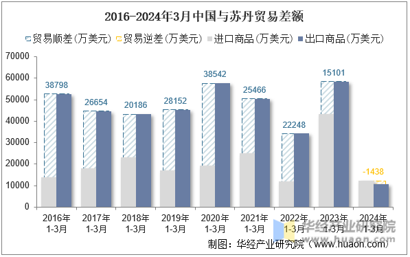 2016-2024年3月中国与苏丹贸易差额