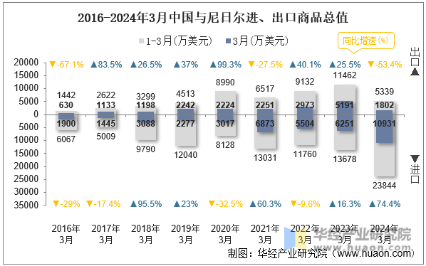 2016-2024年3月中国与尼日尔进、出口商品总值