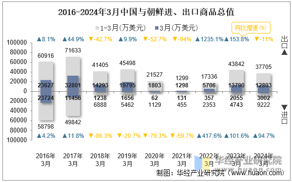 2016-2024年3月中国与朝鲜进、出口商品总值