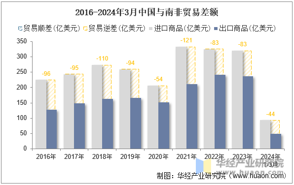 2016-2024年3月中国与南非贸易差额
