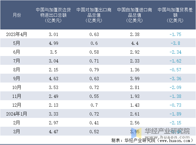 2023-2024年3月中国与加蓬双边货物进出口额月度统计表