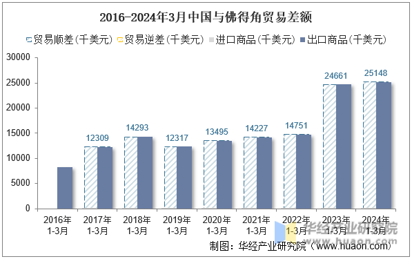 2016-2024年3月中国与佛得角贸易差额