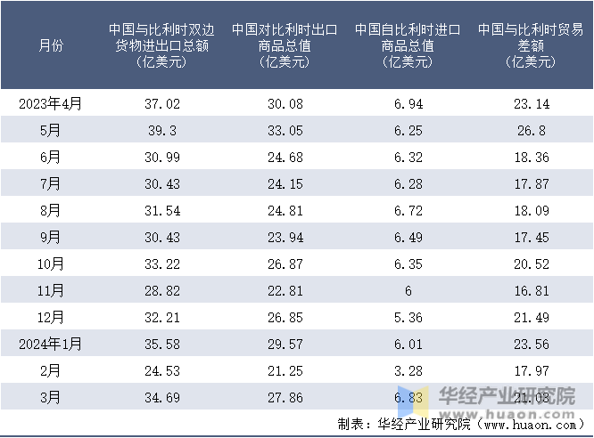 2023-2024年3月中国与比利时双边货物进出口额月度统计表