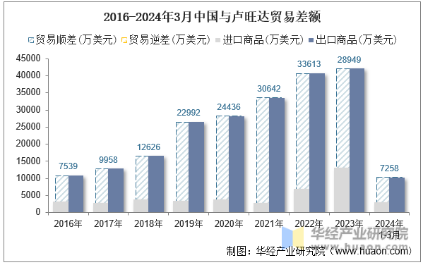 2016-2024年3月中国与卢旺达贸易差额
