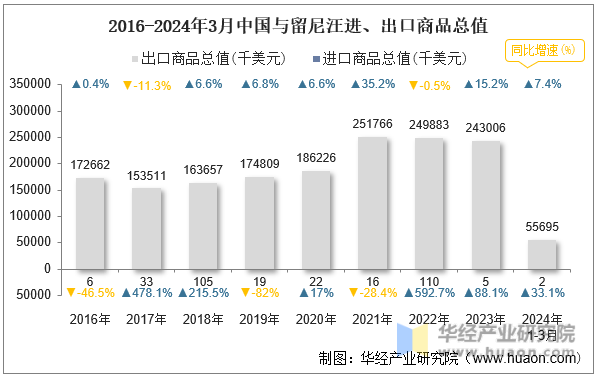 2016-2024年3月中国与留尼汪进、出口商品总值