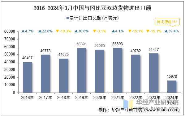 2016-2024年3月中国与冈比亚双边货物进出口额