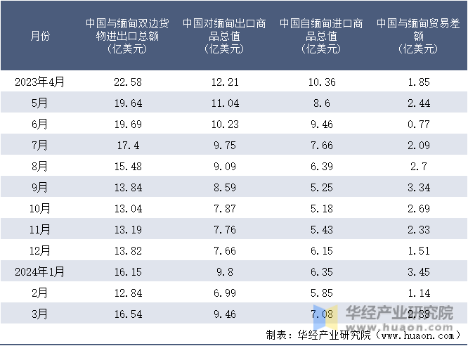 2023-2024年3月中国与缅甸双边货物进出口额月度统计表