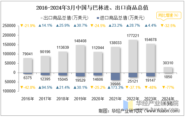 2016-2024年3月中国与巴林进、出口商品总值