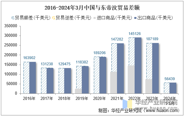 2016-2024年3月中国与东帝汶贸易差额