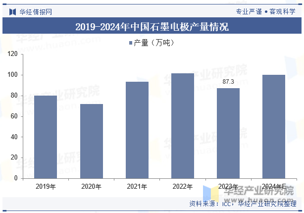 2019-2024年中国石墨电极产量情况