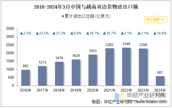 2016-2024年3月中国与越南双边货物进出口额