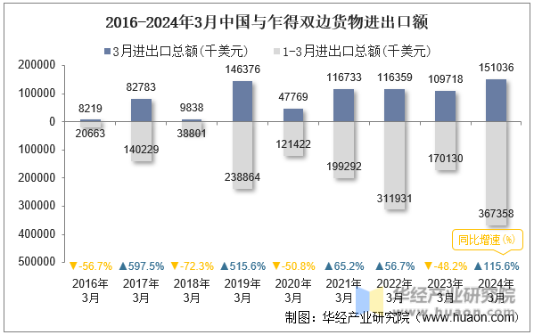 2016-2024年3月中国与乍得双边货物进出口额