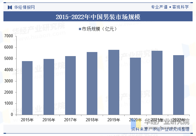 2015-2022年中国男装市场规模