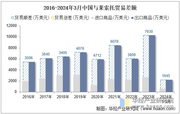 2016-2024年3月中国与莱索托贸易差额