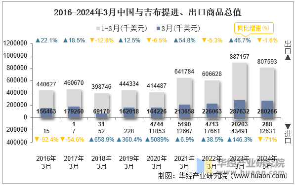 2016-2024年3月中国与吉布提进、出口商品总值