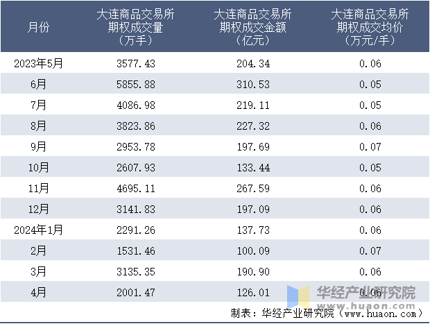 2023-2024年4月大连商品交易所期权成交情况统计表