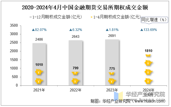 2020-2024年4月中国金融期货交易所期权成交金额