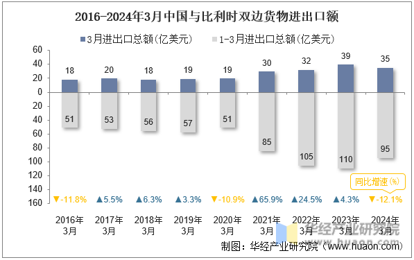 2016-2024年3月中国与比利时双边货物进出口额