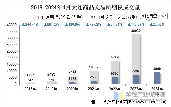 2018-2024年4月大连商品交易所期权成交量