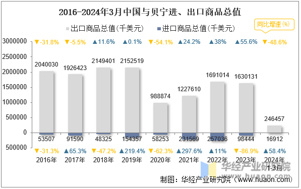 2016-2024年3月中国与贝宁进、出口商品总值
