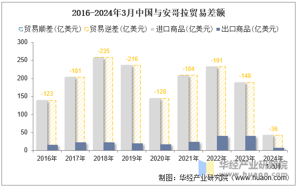 2016-2024年3月中国与安哥拉贸易差额