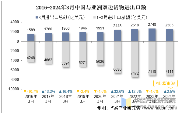 2016-2024年3月中国与亚洲双边货物进出口额
