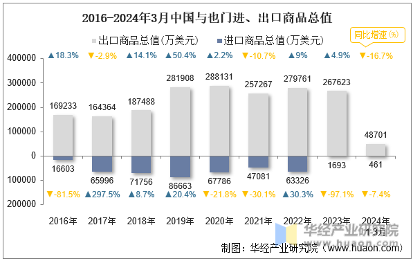 2016-2024年3月中国与也门进、出口商品总值