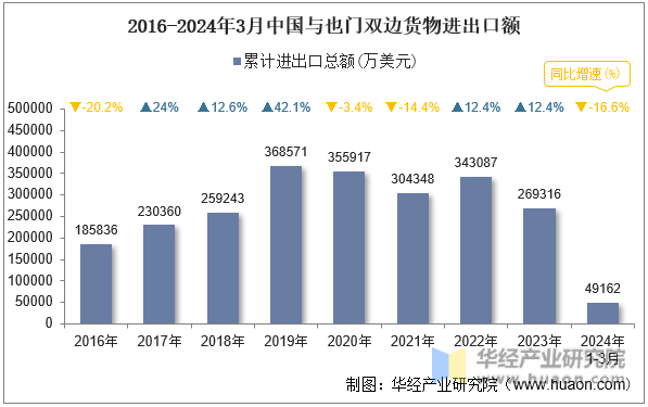 2016-2024年3月中国与也门双边货物进出口额