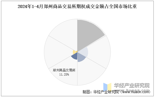 2024年1-4月郑州商品交易所期权成交金额占全国市场比重