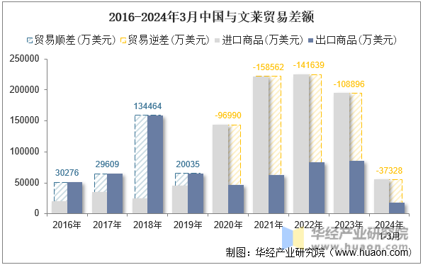 2016-2024年3月中国与文莱贸易差额