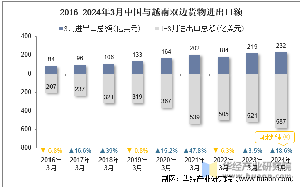2016-2024年3月中国与越南双边货物进出口额