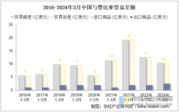 2016-2024年3月中国与赞比亚贸易差额