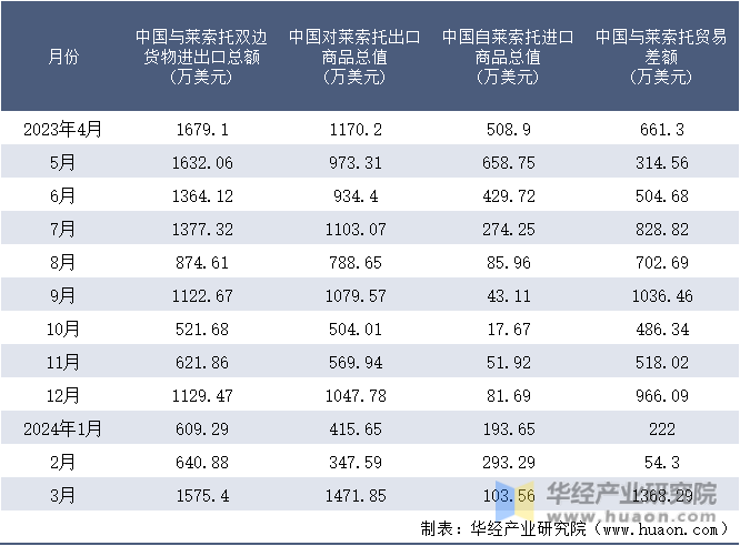 2023-2024年3月中国与莱索托双边货物进出口额月度统计表