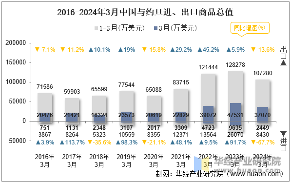 2016-2024年3月中国与约旦进、出口商品总值