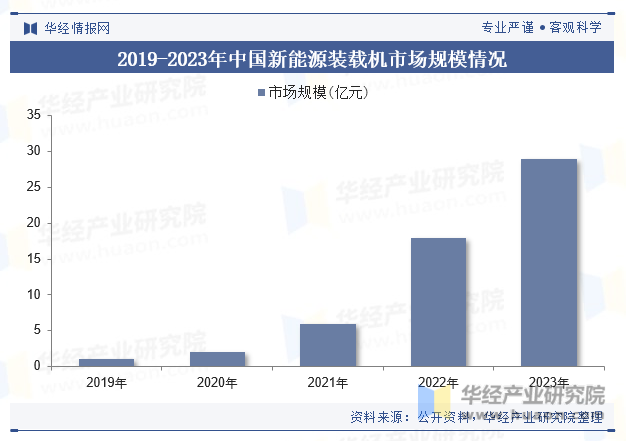2019-2023年中国新能源装载机市场规模情况