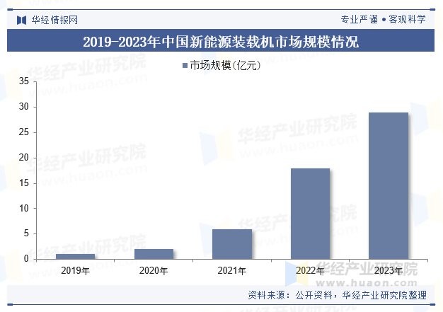 2019-2023年中国新能源装载机市场规模情况