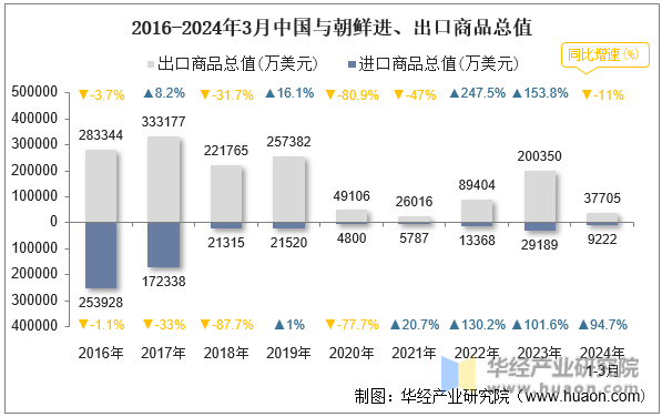 2016-2024年3月中国与朝鲜进、出口商品总值