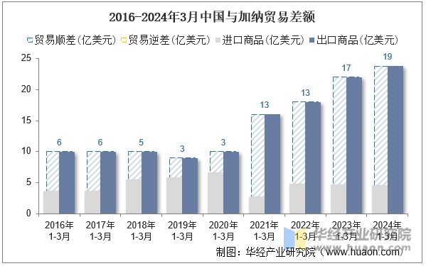 2016-2024年3月中国与加纳贸易差额