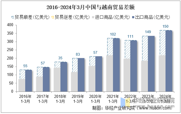 2016-2024年3月中国与越南贸易差额