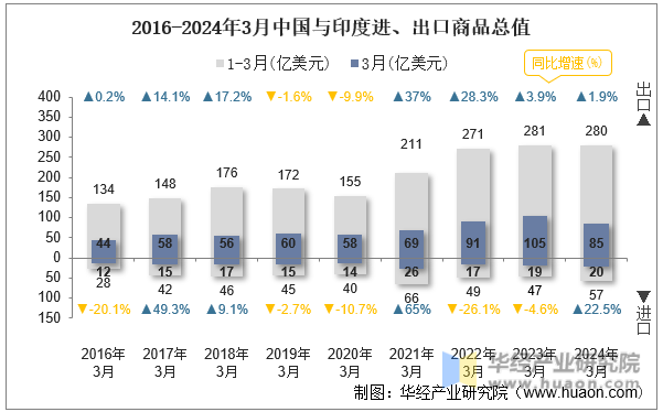2016-2024年3月中国与印度进、出口商品总值