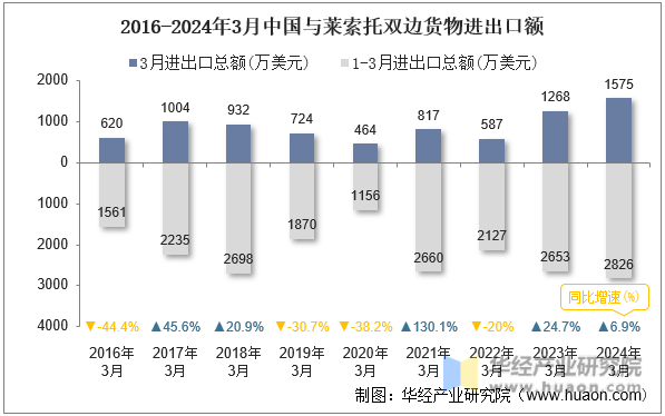 2016-2024年3月中国与莱索托双边货物进出口额
