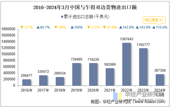 2016-2024年3月中国与乍得双边货物进出口额