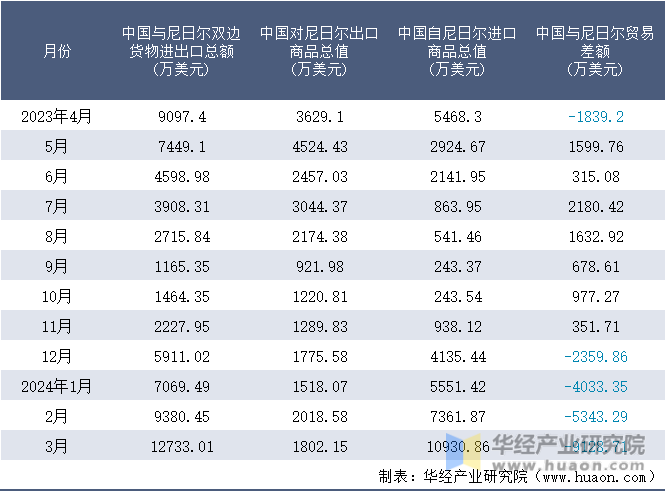 2023-2024年3月中国与尼日尔双边货物进出口额月度统计表