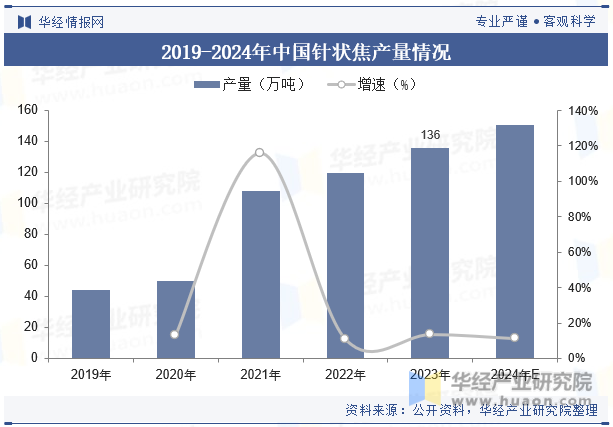 2019-2024年中国针状焦产量情况