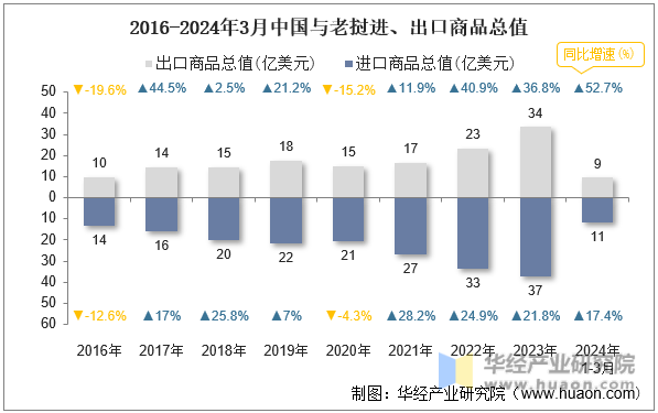 2016-2024年3月中国与老挝进、出口商品总值