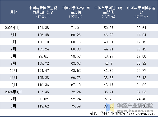 2023-2024年3月中国与泰国双边货物进出口额月度统计表