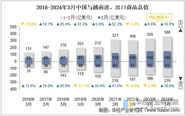 2016-2024年3月中国与越南进、出口商品总值